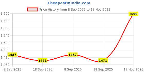 flipkart.com intenzo oils Lubricant For Sewing Machine All Purpose Use Water White Odorless 5Ltr 5 L Sewing Machine Oil intenzo oils Price History Graph from 8 Sep 2025 to 18 Nov 2025