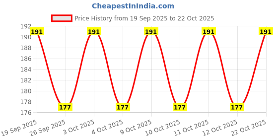 flipkart.com grabmoor Lubricant Oil Can with Lever Pump Body and 15cm Nozzle for Car/Bike/Kitchen Manual Dispenser grabmoor Price History Graph from 19 Sep 2025 to 22 Oct 2025