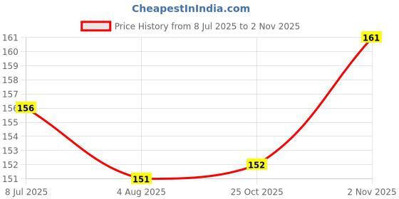 flipkart.com cupid Lubricant Water Based Jelly For Prolonged Stimulation without Harmfull Chemicals Lubricant cupid Price History Graph from 8 Jul 2025 to 2 Nov 2025