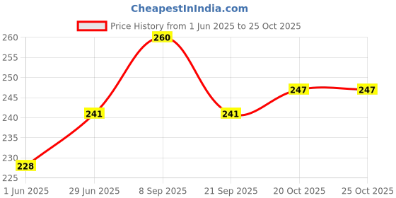 flipkart.com shadow securitronics LUBRIZAP Chain Cleaner Spray for All Bikes, Cycle Lubricant Chain Clean Spray Chain Oil shadow securitronics Price History Graph from 1 Jun 2025 to 24 Oct 2025
