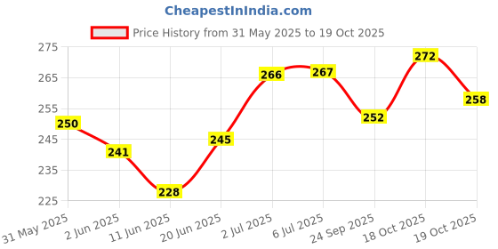 flipkart.com lubrizap Hygiene & Water AC Foam Cleaner for Split Ac & Window Ac Foam Cleaner Hygiene & Water AC Foam Cleaner for Split Ac & Window Ac Foam Cleaner Vehicle Interior Cleaner lubrizap Price History Graph from 31 May 2025 to 19 Oct 2025