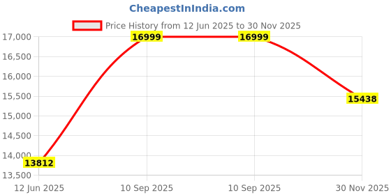 flipkart.com tommy hilfiger LUCA Analog Watch - For Men TH1710492 tommy hilfiger Price History Graph from 12 Jun 2025 to 30 Nov 2025
