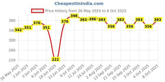 flipkart.com lucacci 2022101 Bathroom Mirror lucacci Price History Graph from 26 May 2025 to 8 Oct 2025