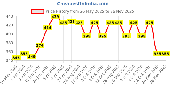flipkart.com lucacci 2022102 Bathroom Mirror lucacci Price History Graph from 26 May 2025 to 26 Nov 2025
