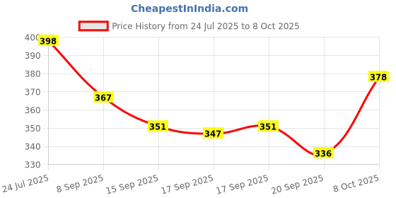flipkart.com lucacci Faucet Tap Head Sprayer Water Saving Faucet for Kitchen Faucet Aerator Faucet Nozzle lucacci Price History Graph from 24 Jul 2025 to 8 Oct 2025