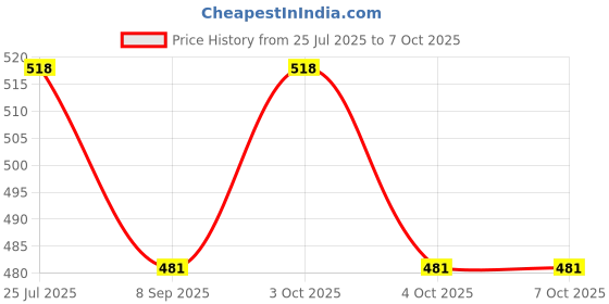 flipkart.com lucacci Mini Fruit Forks for Cake in Party Fork Restaurant Dessert Fork Portable Salad Stainless Steel Fruit Fork Set lucacci Price History Graph from 25 Jul 2025 to 7 Oct 2025