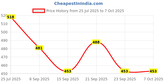flipkart.com lucacci Party Fork Restaurant Dessert Fork Portable Salad Fruit Fork Stainless Steel Fruit Fork Set lucacci Price History Graph from 25 Jul 2025 to 7 Oct 2025