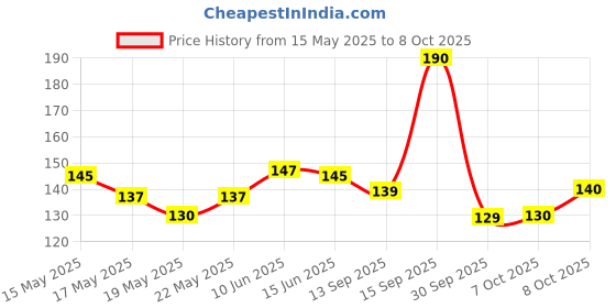 flipkart.com lucacci Stainless Steel Ball Infuser Mesh Filter Tea Strainer lucacci Price History Graph from 15 May 2025 to 8 Oct 2025