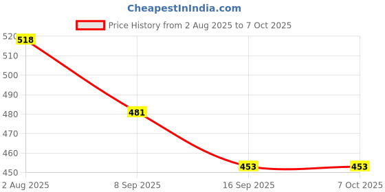 flipkart.com lucacci Tasting Appetizer Fork for Cake Dessert Salad Mooncake Mini Fruit Forks Stainless Steel Fruit Fork Set lucacci Price History Graph from 2 Aug 2025 to 7 Oct 2025
