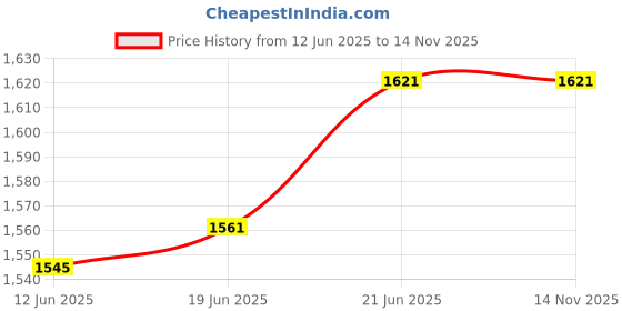 flipkart.com lucan techno 1/4 Air Pressure Regulator with Pressure Gauge Test Indicator lucan techno Price History Graph from 12 Jun 2025 to 14 Nov 2025