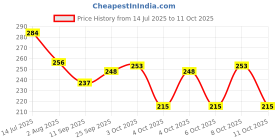 flipkart.com lucanus Plastic 3 Pieces Medium Size Multipurpose Solitaire Storage Basket with Lid Storage Basket lucanus Price History Graph from 14 Jul 2025 to 11 Oct 2025