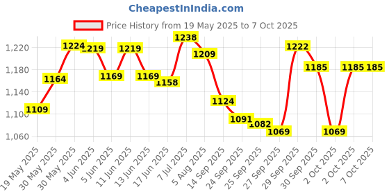 flipkart.com lucario Fashion Kids Adjustable Inline Skates with Front Light up Wheels Fun Flashing In-line Skates - Size 39 to 43 UK lucario Price History Graph from 19 May 2025 to 7 Oct 2025