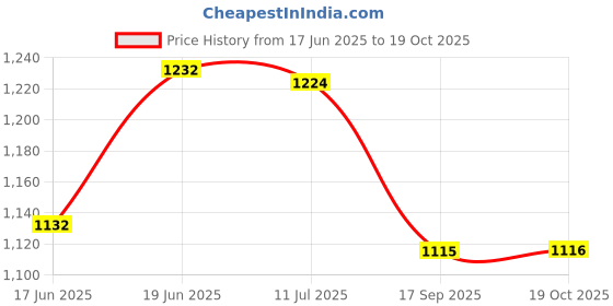 flipkart.com lucario Inline Skates, Adjustable Roller Skates with Front Light Up Wheels In-line Skates - Size 39 to 43 UK lucario Price History Graph from 17 Jun 2025 to 19 Oct 2025