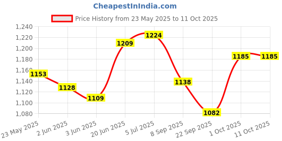 flipkart.com lucario Roller Skates Adjustable for Kids, with Front Wheel Light up In-line Skates - Size (39 to 43) UK lucario Price History Graph from 23 May 2025 to 10 Oct 2025