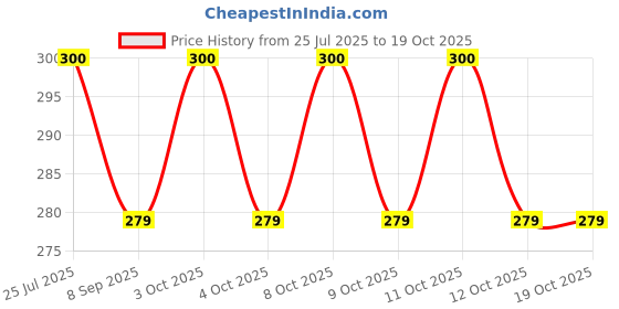 flipkart.com lucario Silicone Bread Basket lucario Price History Graph from 25 Jul 2025 to 18 Oct 2025