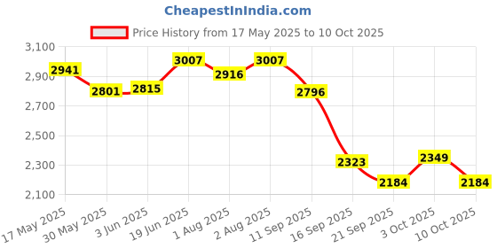 flipkart.com lucario Wearable Breast Pumps with LCD Display, 4 Modes 12 Levels,Leak-Proof Design- Electric lucario Price History Graph from 17 May 2025 to 10 Oct 2025