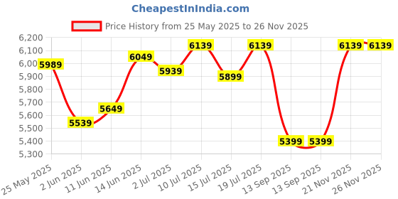 flipkart.com neudot lucas Engineered Wood Close Book Shelf neudot Price History Graph from 25 May 2025 to 26 Nov 2025