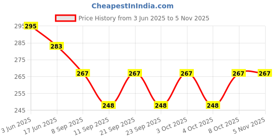 flipkart.com steren impex Lucas Stainless Steel Dinner Fork Set steren impex Price History Graph from 3 Jun 2025 to 3 Nov 2025