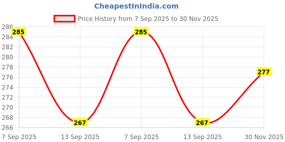 flipkart.com lucas Unstitched Crepe Salwar Suit Material Paisley lucas Price History Graph from 7 Sep 2025 to 30 Nov 2025
