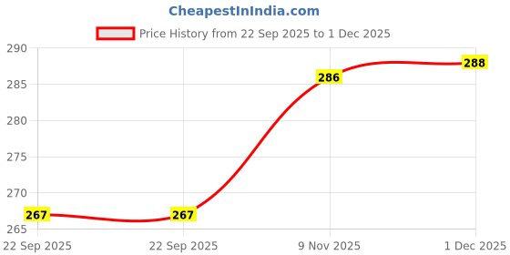 flipkart.com lucas Unstitched Crepe Salwar Suit Material Paisley lucas Price History Graph from 22 Sep 2025 to 1 Dec 2025
