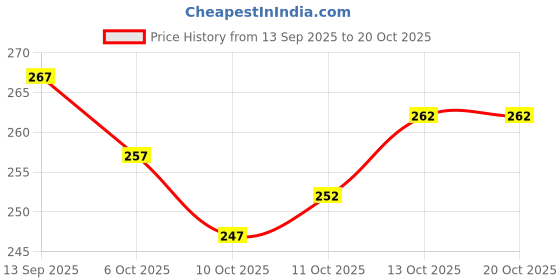 flipkart.com lucas Unstitched Crepe Salwar Suit Material Printed lucas Price History Graph from 13 Sep 2025 to 18 Oct 2025