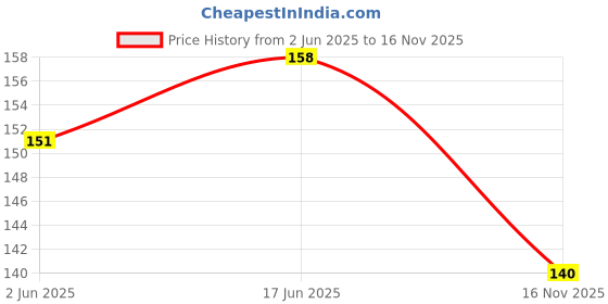 flipkart.com LUCATTO Lace brown flat Shoe Lace Price History Graph from 2 Jun 2025 to 16 Nov 2025