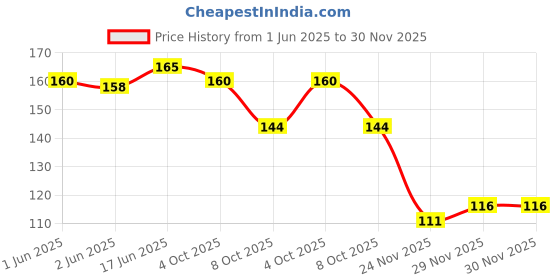 flipkart.com LUCATTO Lace flat gray 48 Shoe Lace Price History Graph from 1 Jun 2025 to 30 Nov 2025