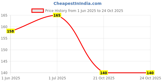 flipkart.com LUCATTO Lace flat white48 Shoe Lace Price History Graph from 1 Jun 2025 to 21 Oct 2025