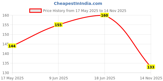 flipkart.com LUCATTO Lace yellow round Shoe Lace Price History Graph from 17 May 2025 to 14 Nov 2025
