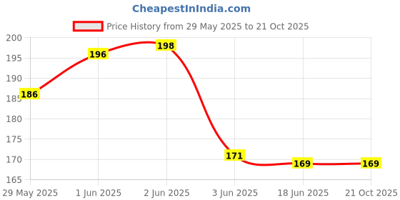 flipkart.com LUCATTO Shoes brush black 0400 Brush Price History Graph from 29 May 2025 to 21 Oct 2025