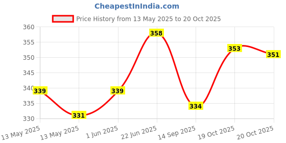 flipkart.com lucca New classic 01 yellow blue volleyball size-4 Volleyball - Size: 4 lucca Price History Graph from 13 May 2025 to 20 Oct 2025