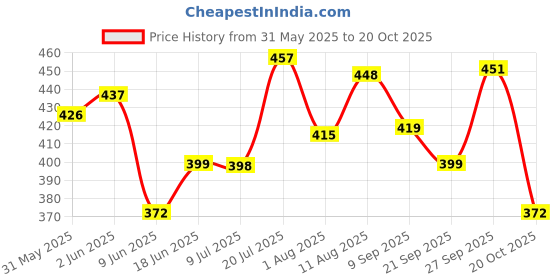 flipkart.com lucca New classic 12 yellow blue volleyball size-4 with air pump Volleyball - Size: 4 lucca Price History Graph from 31 May 2025 to 20 Oct 2025