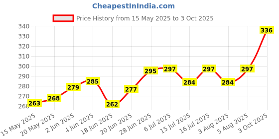 flipkart.com lucca shuttle cork white feather pack of 10 Feather Shuttle- White lucca Price History Graph from 15 May 2025 to 3 Oct 2025