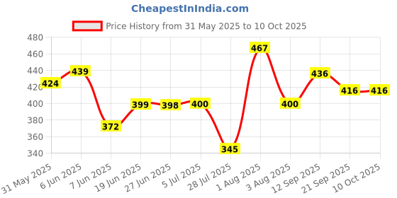 flipkart.com lucca Volleyball classic02 size-4 with air pump Volleyball - Size: 4 lucca Price History Graph from 31 May 2025 to 10 Oct 2025