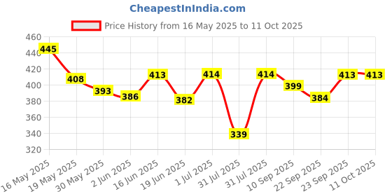 flipkart.com lucca Volleyball classic06 size-4 with air pump Volleyball - Size: 4 lucca Price History Graph from 16 May 2025 to 11 Oct 2025