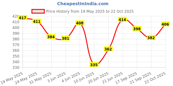 flipkart.com lucca Volleyball classic09 size-4 Volleyball - Size: 4 lucca Price History Graph from 19 May 2025 to 22 Oct 2025
