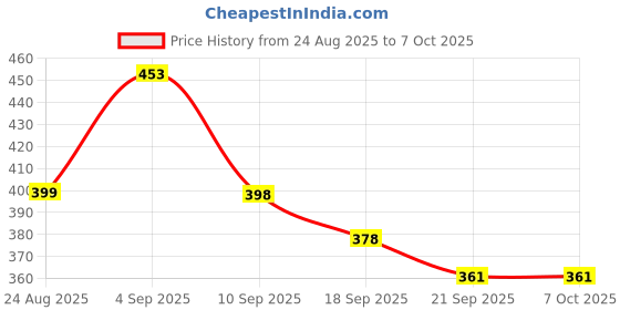 flipkart.com luchi 1500 ml 3 Compartments luchi Price History Graph from 24 Aug 2025 to 7 Oct 2025