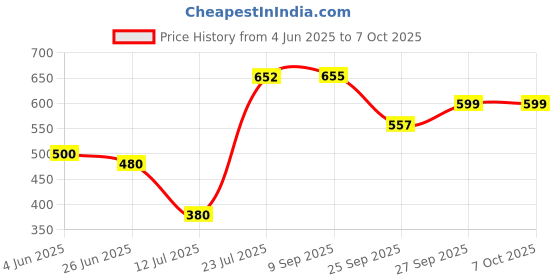 flipkart.com luchila 180 W White Hand Blender luchila Price History Graph from 4 Jun 2025 to 7 Oct 2025