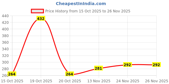 flipkart.com luchila Digital Multicolor Clock luchila Price History Graph from 15 Oct 2025 to 26 Nov 2025