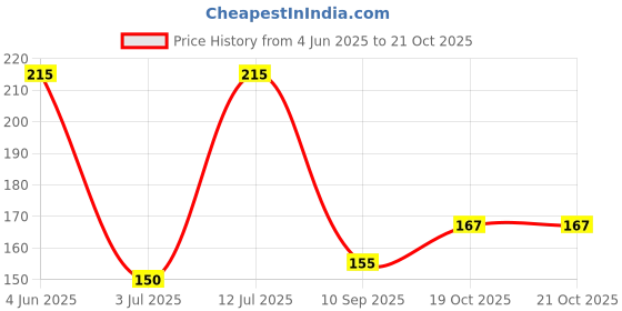 flipkart.com luchila Magic Silicon Non-Slip Scrubbing Gloves for Dishwashing for Kitchen/Scrubbing Gloves for Pet Grooming/Household Cleaning/Multipurpose Use Silicone Scrub Wet and Dry Glove luchila Price History Graph from 4 Jun 2025 to 20 Oct 2025