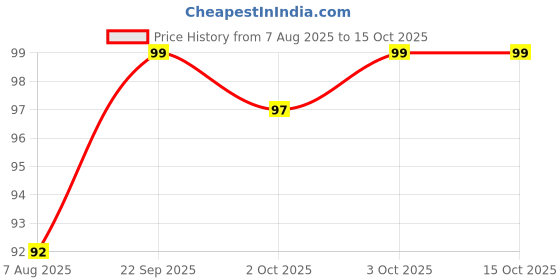 flipkart.com luci Sweatpads Sweatax Disposable Underarm Sweat Pads, White 10 Pads Sweat Pads luci Price History Graph from 7 Aug 2025 to 15 Oct 2025