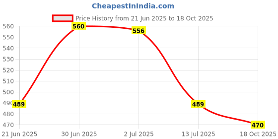 flipkart.com luciano BOOT SHOES FOR MEN Boots For Men luciano Price History Graph from 21 Jun 2025 to 18 Oct 2025