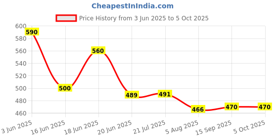 flipkart.com luciano BOOT SHOES FOR MEN Boots For Men luciano Price History Graph from 3 Jun 2025 to 5 Oct 2025
