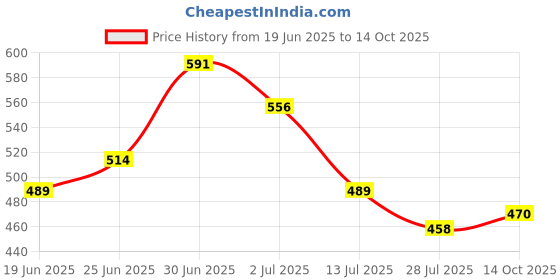 flipkart.com luciano BOOT SHOES FOR MEN Boots For Men luciano Price History Graph from 19 Jun 2025 to 14 Oct 2025