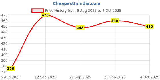 flipkart.com luciano BOOT SHOES FOR MEN Boots For Men luciano Price History Graph from 6 Aug 2025 to 4 Oct 2025