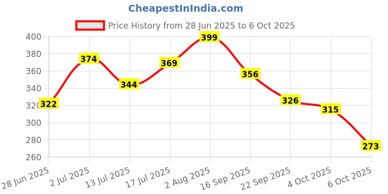 flipkart.com LUCIARA Anti-stretch marks cream, Reduce stretchmarks Price History Graph from 28 Jun 2025 to 6 Oct 2025