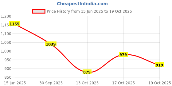 flipkart.com liberty LUCIO-502 Genuine Leather Derby For Men liberty Price History Graph from 15 Jun 2025 to 19 Oct 2025