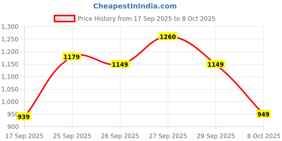 flipkart.com liberty LUCIO-503 Genuine Leather Slip On For Men liberty Price History Graph from 17 Sep 2025 to 8 Oct 2025