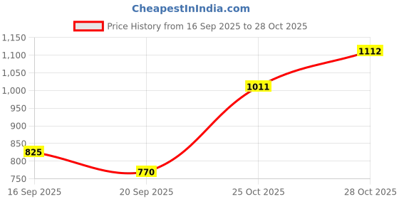 flipkart.com campus LUCIUS Running Shoes For Men campus Price History Graph from 16 Sep 2025 to 28 Oct 2025