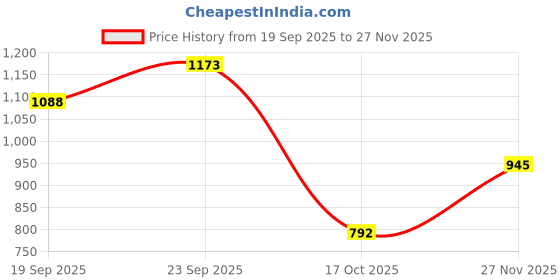 flipkart.com campus LUCIUS Running Shoes For Men campus Price History Graph from 19 Sep 2025 to 27 Nov 2025